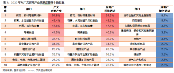 天風(fēng)宏觀研究 各行業(yè)對(duì)房地產(chǎn)依賴度的演變趨勢與投資房地產(chǎn)業(yè)的策略思考